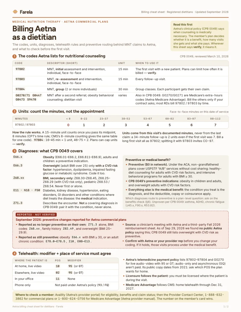 Page one of the Aetna billing cheat sheet for dietitians: the codes Aetna lists for nutritional counseling, a minutes-to-units table, covered diagnoses, preventive versus medical benefits, a box on reported September 2026 changes, and telehealth rules.