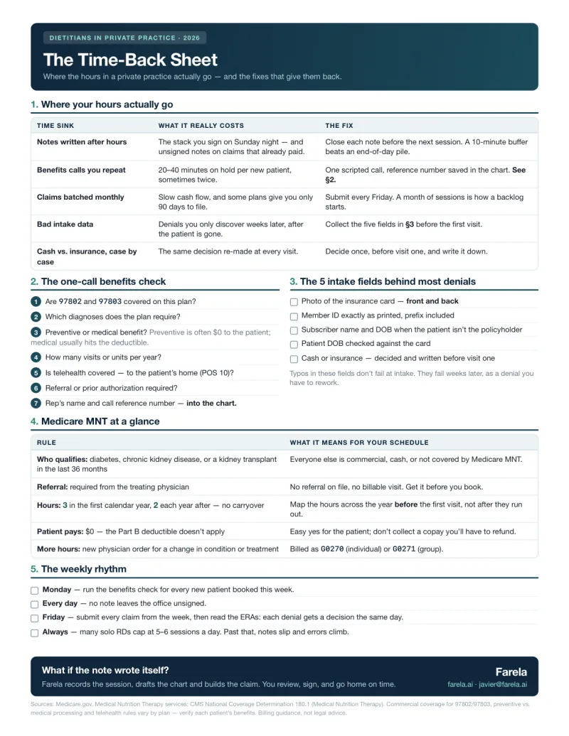 Page one of The Time-Back Sheet: a table of where a private practice's hours go, the one-call benefits check, the five intake fields behind most denials, Medicare MNT at a glance and a weekly rhythm.